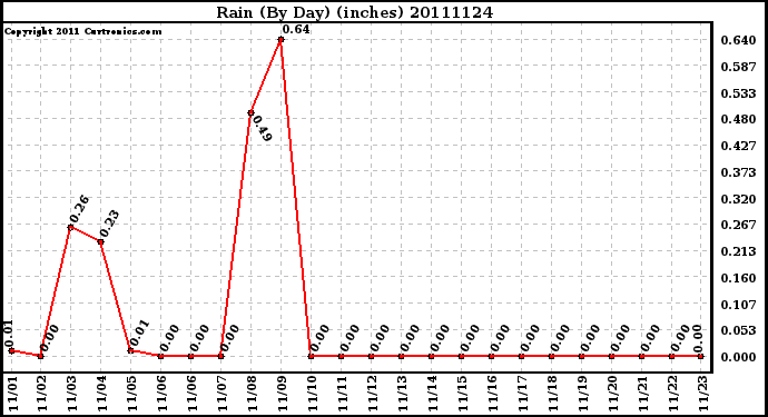 Milwaukee Weather Rain (By Day) (inches)