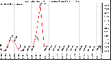 Milwaukee Weather Rain Rate Daily High (Inches/Hour)