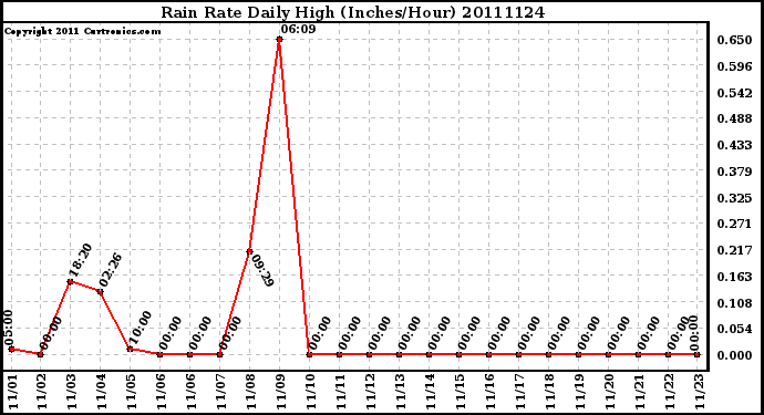 Milwaukee Weather Rain Rate Daily High (Inches/Hour)