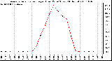 Milwaukee Weather Average Solar Radiation per Hour W/m2 (Last 24 Hours)