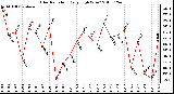 Milwaukee Weather Solar Radiation Daily High W/m2