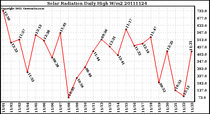 Milwaukee Weather Solar Radiation Daily High W/m2