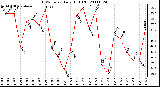 Milwaukee Weather THSW Index Daily High (F)