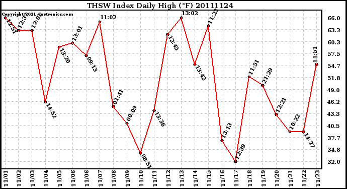 Milwaukee Weather THSW Index Daily High (F)