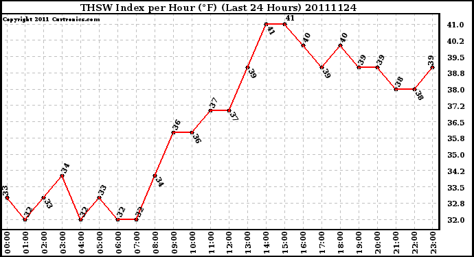 Milwaukee Weather THSW Index per Hour (F) (Last 24 Hours)