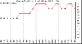 Milwaukee Weather Average Wind Speed (Last 24 Hours)