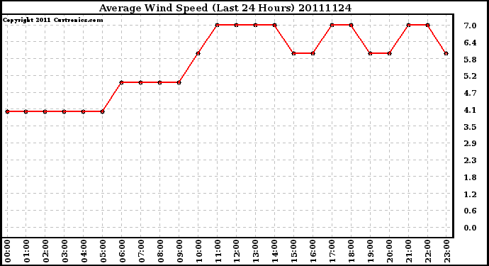 Milwaukee Weather Average Wind Speed (Last 24 Hours)