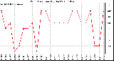 Milwaukee Weather Wind Direction (By Day)