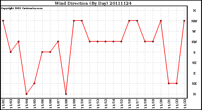 Milwaukee Weather Wind Direction (By Day)