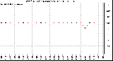 Milwaukee Weather Wind Direction (Last 24 Hours)