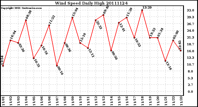 Milwaukee Weather Wind Speed Daily High