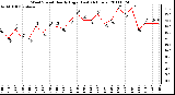 Milwaukee Weather Wind Speed Hourly High (Last 24 Hours)