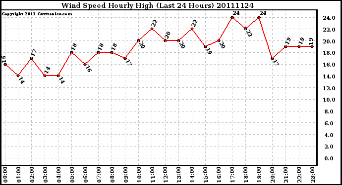 Milwaukee Weather Wind Speed Hourly High (Last 24 Hours)