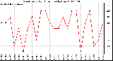 Milwaukee Weather Wind Daily High Direction (By Day)