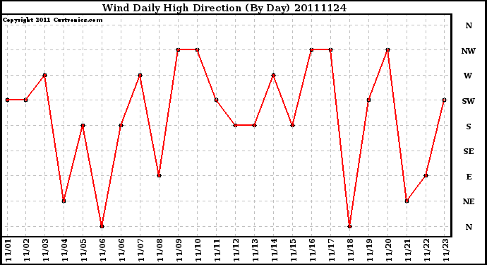 Milwaukee Weather Wind Daily High Direction (By Day)