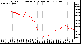 Milwaukee Weather Barometric Pressure per Minute (Last 24 Hours)