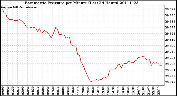 Milwaukee Weather Barometric Pressure per Minute (Last 24 Hours)