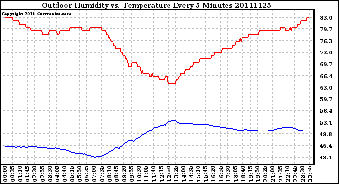 Milwaukee Weather Outdoor Humidity vs. Temperature Every 5 Minutes