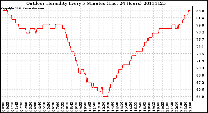 Milwaukee Weather Outdoor Humidity Every 5 Minutes (Last 24 Hours)