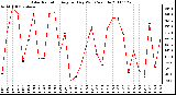 Milwaukee Weather Solar Radiation Avg per Day W/m2/minute