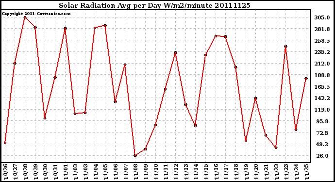 Milwaukee Weather Solar Radiation Avg per Day W/m2/minute