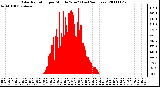 Milwaukee Weather Solar Radiation per Minute W/m2 (Last 24 Hours)