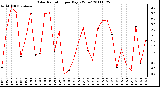 Milwaukee Weather Solar Radiation per Day KW/m2