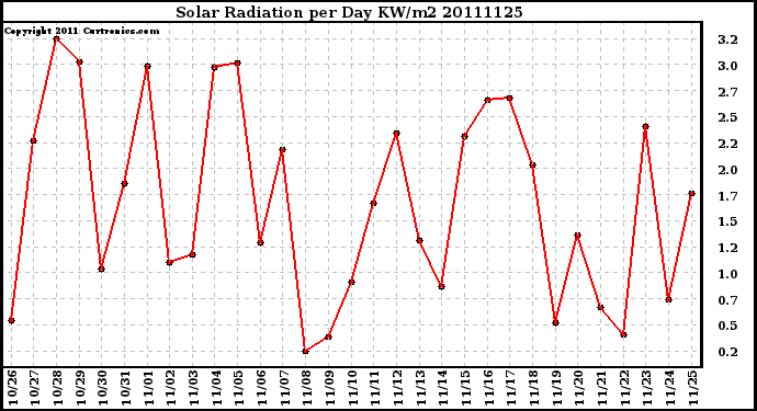 Milwaukee Weather Solar Radiation per Day KW/m2