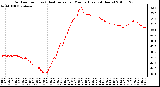 Milwaukee Weather Outdoor Temp (vs) Heat Index per Minute (Last 24 Hours)