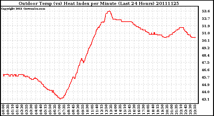 Milwaukee Weather Outdoor Temp (vs) Heat Index per Minute (Last 24 Hours)