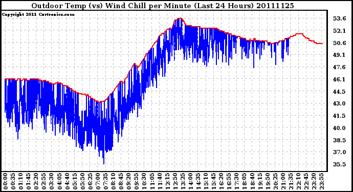 Milwaukee Weather Outdoor Temp (vs) Wind Chill per Minute (Last 24 Hours)