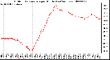 Milwaukee Weather Outdoor Temperature per Minute (Last 24 Hours)