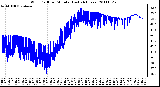 Milwaukee Weather Wind Chill per Minute (Last 24 Hours)