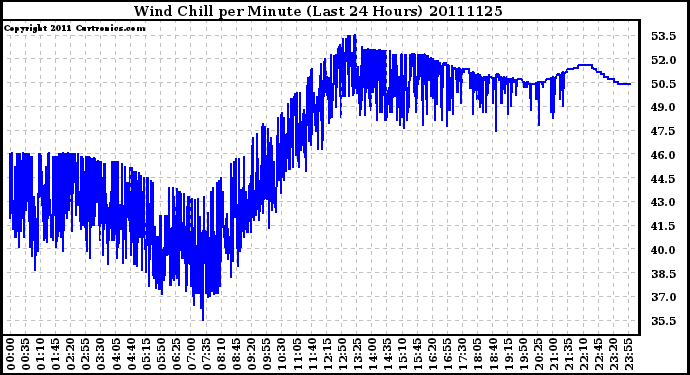 Milwaukee Weather Wind Chill per Minute (Last 24 Hours)