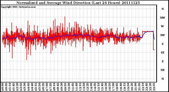 Milwaukee Weather Normalized and Average Wind Direction (Last 24 Hours)