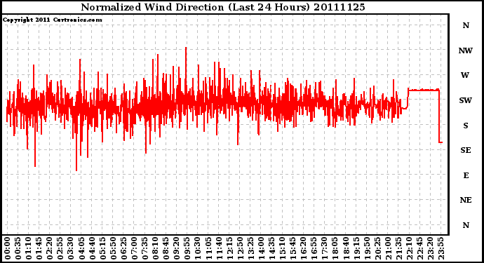 Milwaukee Weather Normalized Wind Direction (Last 24 Hours)