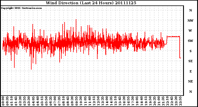 Milwaukee Weather Wind Direction (Last 24 Hours)