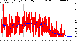 Milwaukee Weather Actual and Average Wind Speed by Minute mph (Last 24 Hours)