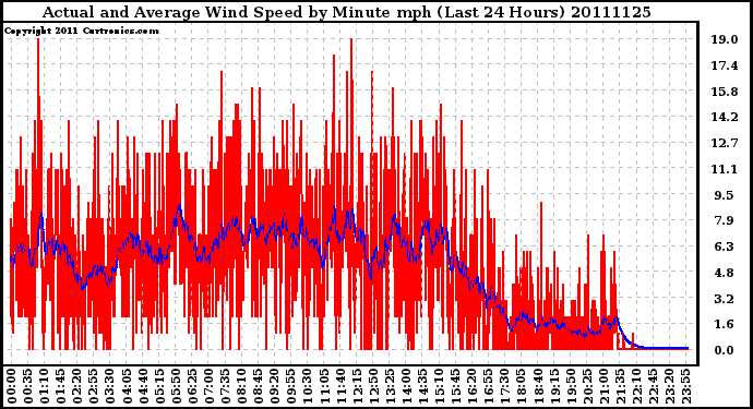 Milwaukee Weather Actual and Average Wind Speed by Minute mph (Last 24 Hours)