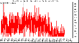 Milwaukee Weather Wind Speed by Minute mph (Last 24 Hours)