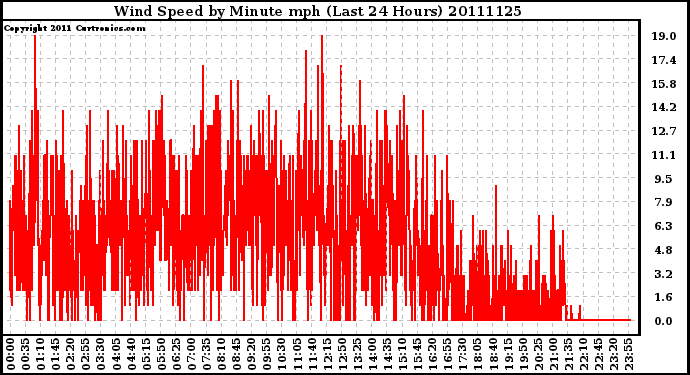 Milwaukee Weather Wind Speed by Minute mph (Last 24 Hours)