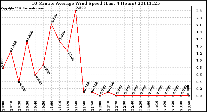 Milwaukee Weather 10 Minute Average Wind Speed (Last 4 Hours)