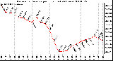 Milwaukee Weather Barometric Pressure per Hour (Last 24 Hours)