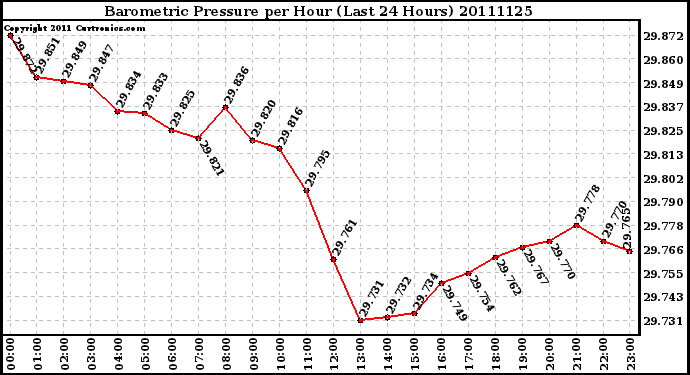 Milwaukee Weather Barometric Pressure per Hour (Last 24 Hours)