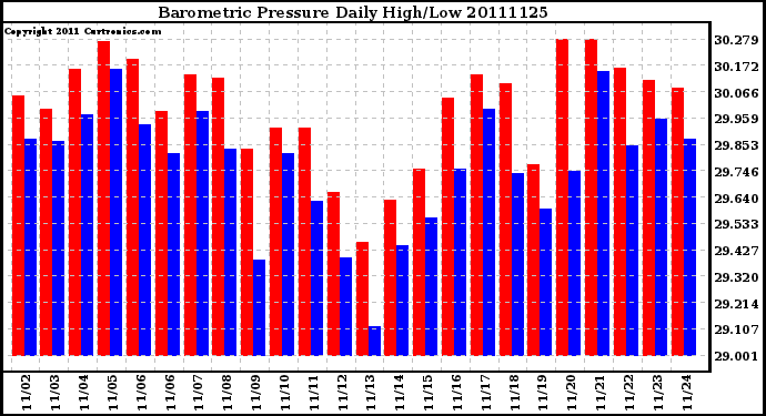 Milwaukee Weather Barometric Pressure Daily High/Low