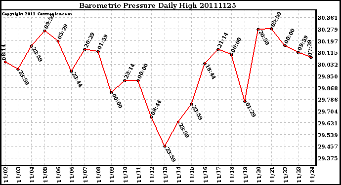 Milwaukee Weather Barometric Pressure Daily High