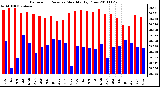 Milwaukee Weather Barometric Pressure Monthly High/Low