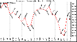 Milwaukee Weather Barometric Pressure Monthly High