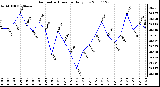 Milwaukee Weather Barometric Pressure Daily Low