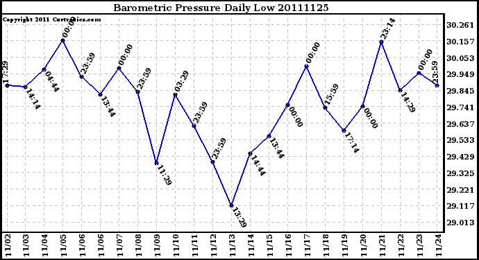 Milwaukee Weather Barometric Pressure Daily Low